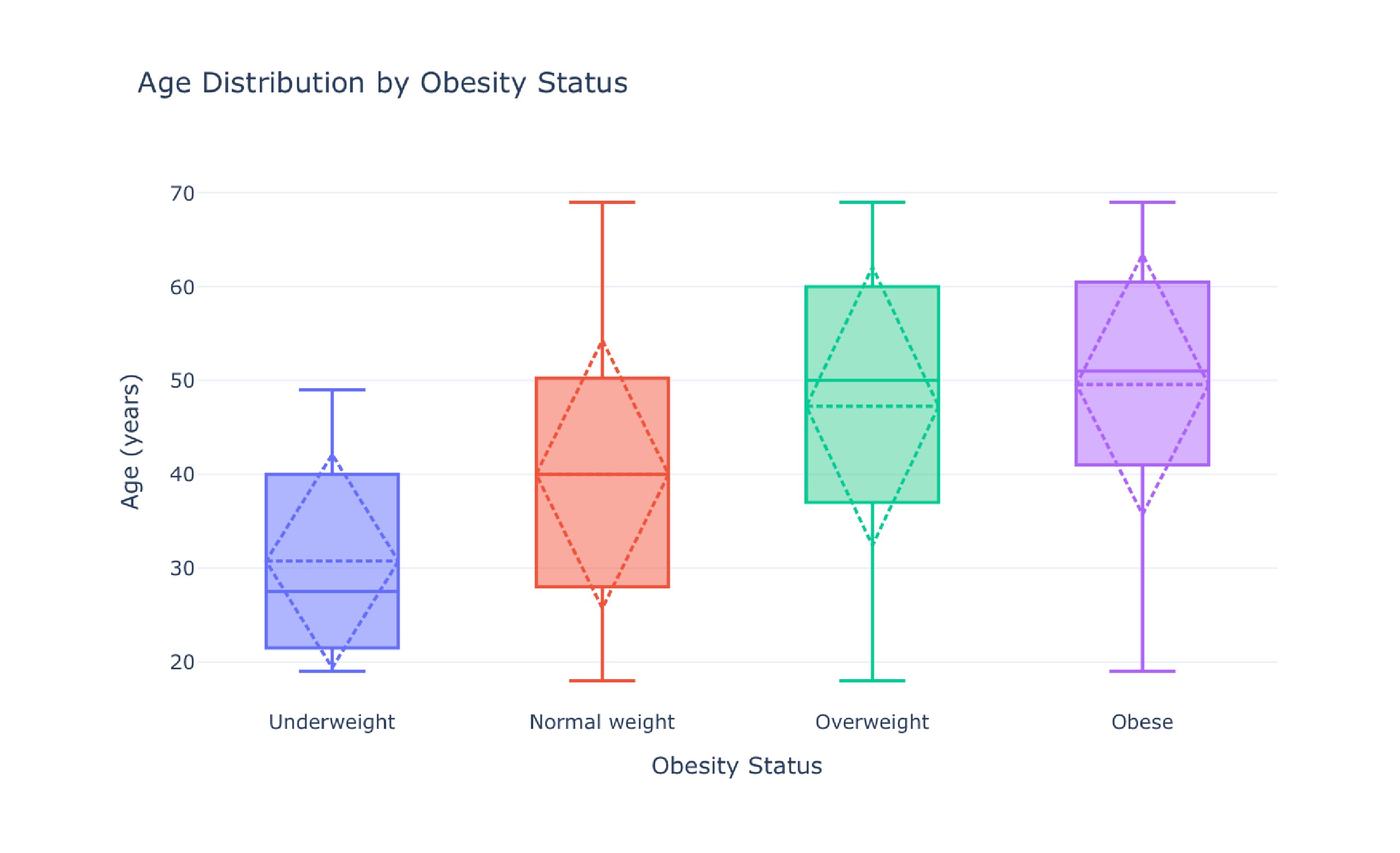 Analysis of Diet Habits and Obesity Dataset